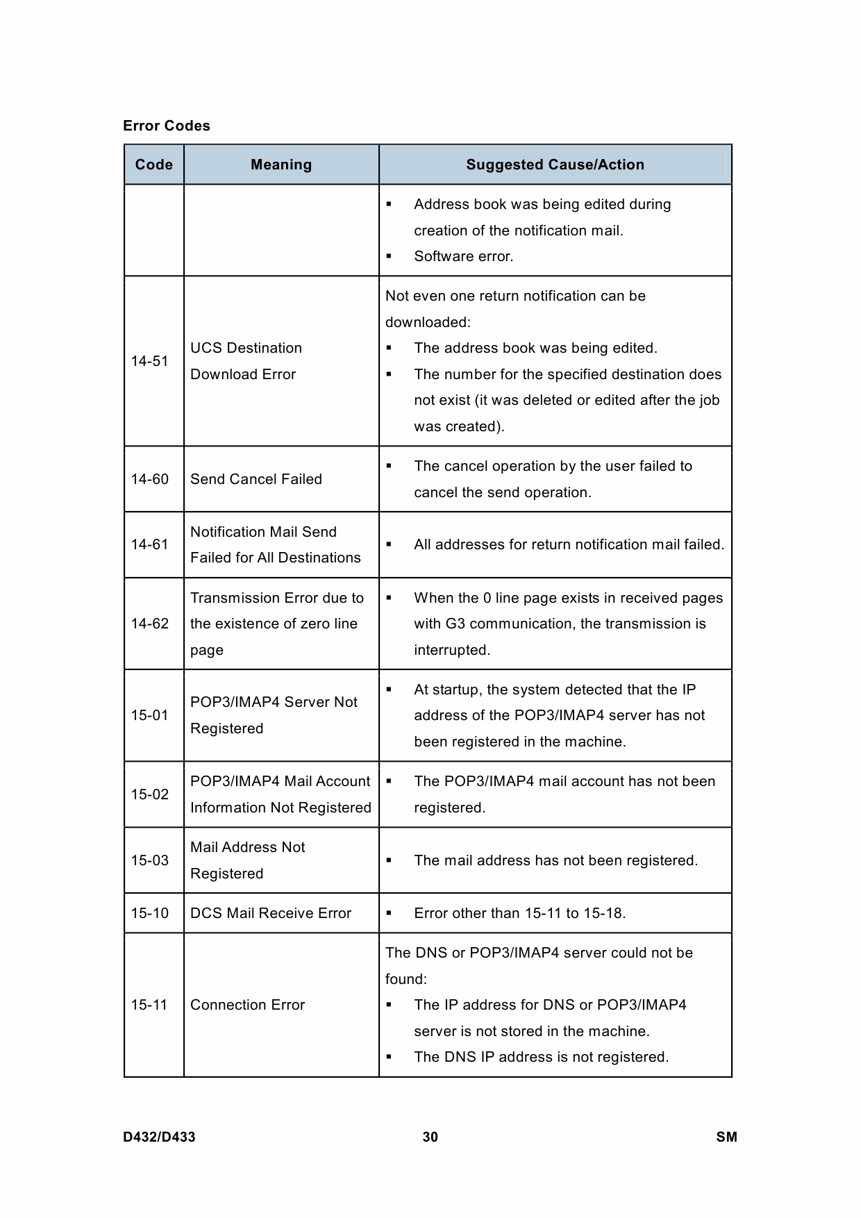 RICOH Options D432 D433 FAX-OPTION-TYPE-C2550-C2530 Service Manual PDF download-3 RICOH Options D432 D433 FAX-OPTION-TYPE-C2550-C2530 Service Manual PDF download-3